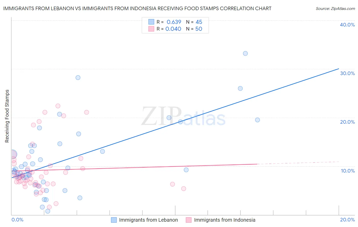 Immigrants from Lebanon vs Immigrants from Indonesia Receiving Food Stamps
