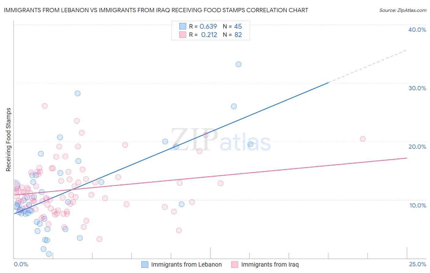 Immigrants from Lebanon vs Immigrants from Iraq Receiving Food Stamps