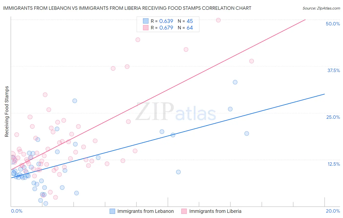 Immigrants from Lebanon vs Immigrants from Liberia Receiving Food Stamps