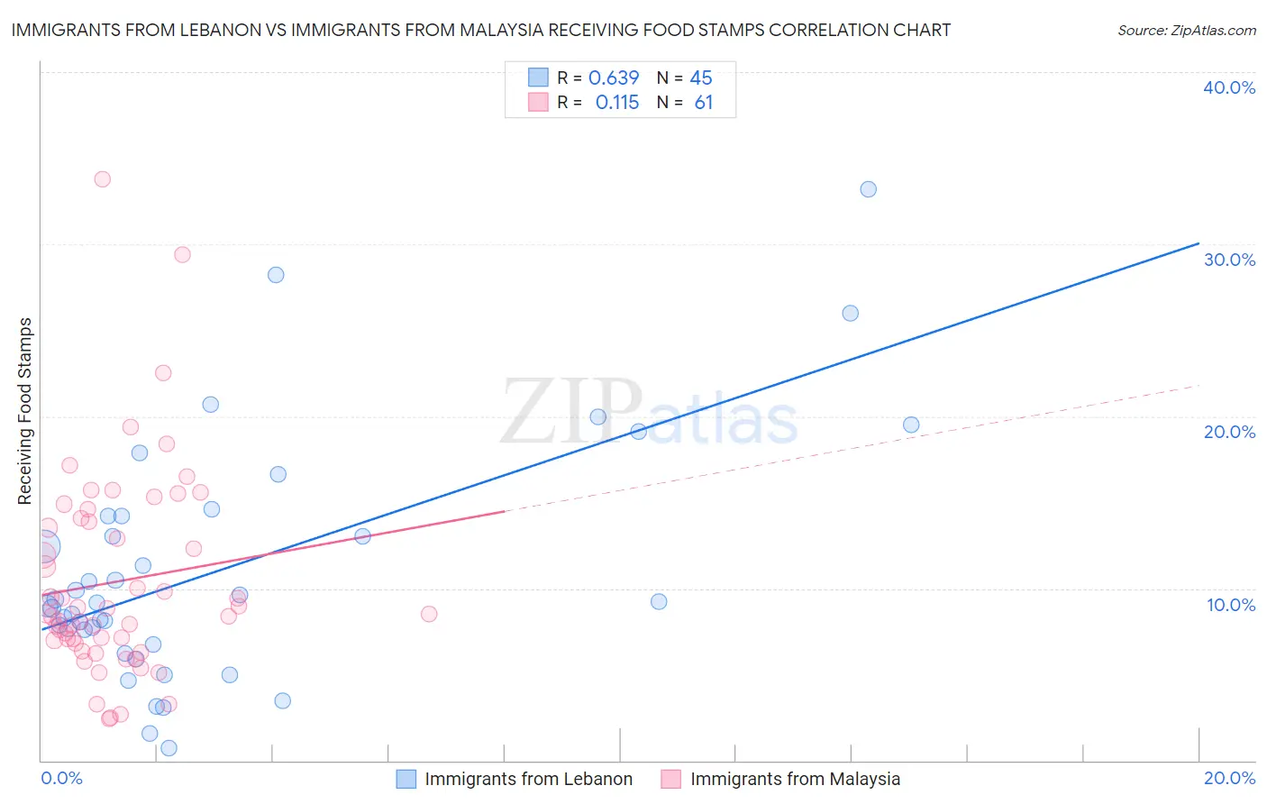 Immigrants from Lebanon vs Immigrants from Malaysia Receiving Food Stamps