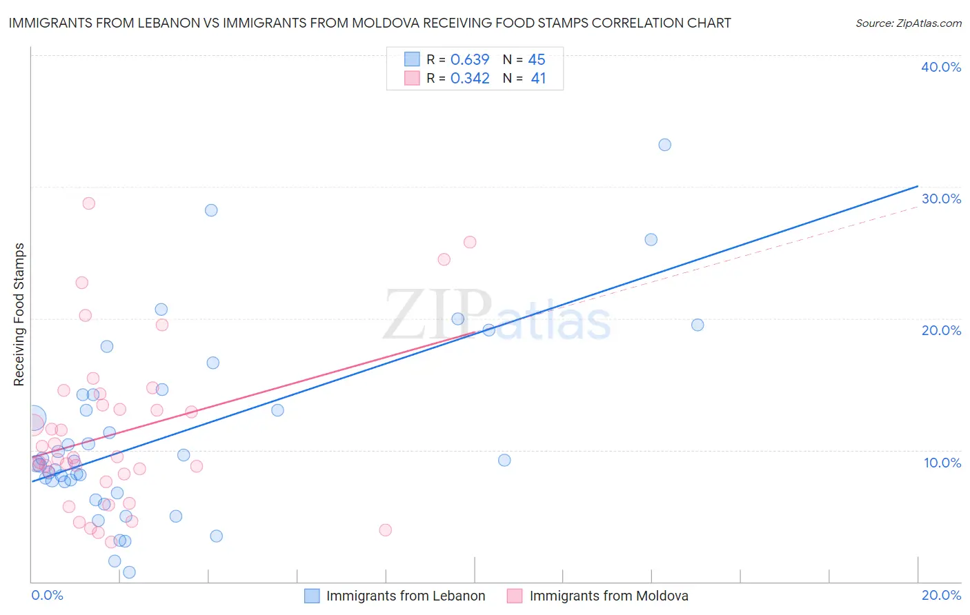 Immigrants from Lebanon vs Immigrants from Moldova Receiving Food Stamps