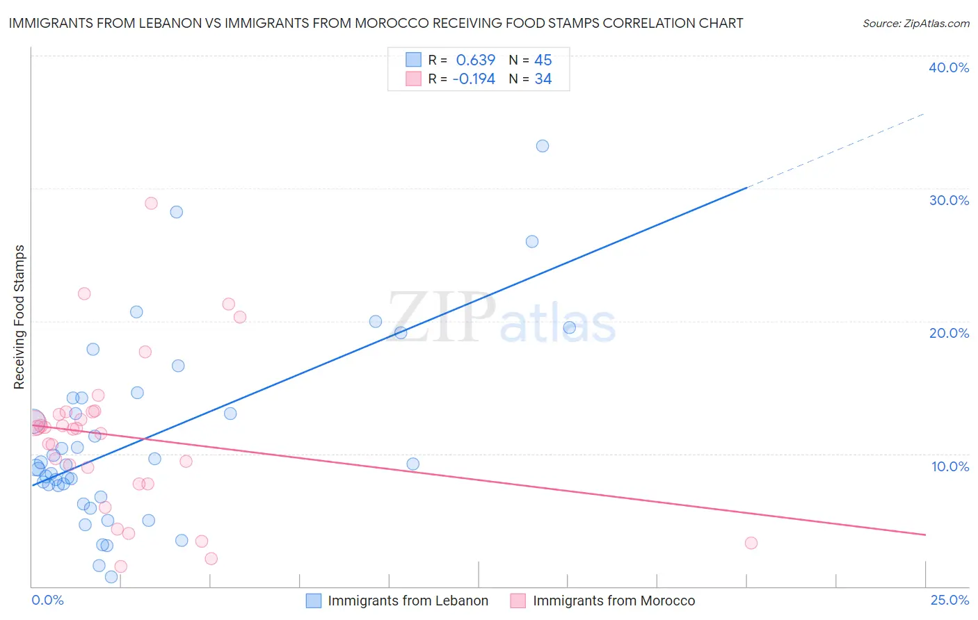 Immigrants from Lebanon vs Immigrants from Morocco Receiving Food Stamps
