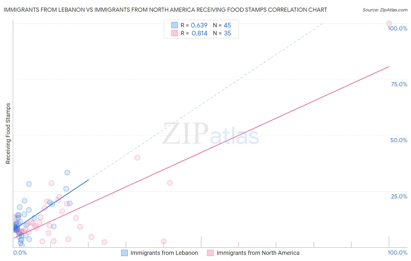 Immigrants from Lebanon vs Immigrants from North America Receiving Food Stamps