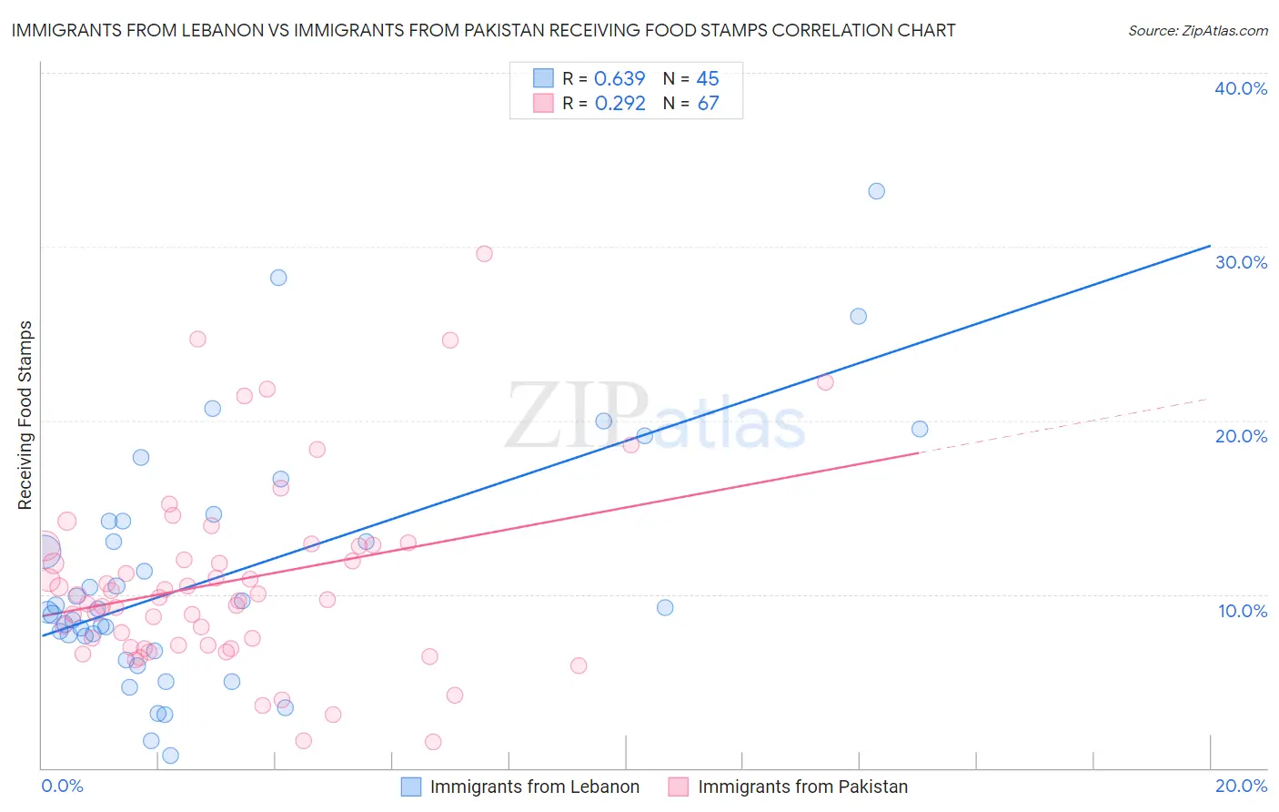Immigrants from Lebanon vs Immigrants from Pakistan Receiving Food Stamps