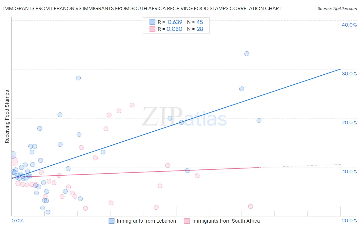 Immigrants from Lebanon vs Immigrants from South Africa Receiving Food Stamps