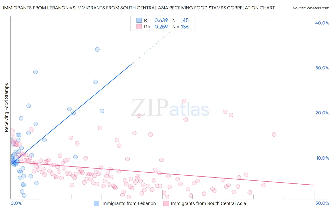 Immigrants from Lebanon vs Immigrants from South Central Asia Receiving Food Stamps