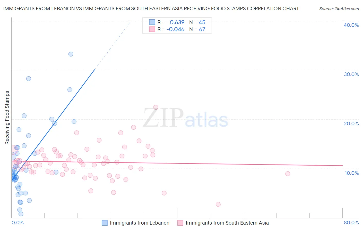 Immigrants from Lebanon vs Immigrants from South Eastern Asia Receiving Food Stamps