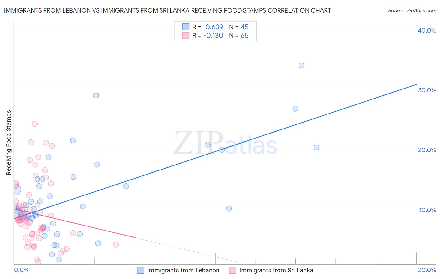 Immigrants from Lebanon vs Immigrants from Sri Lanka Receiving Food Stamps