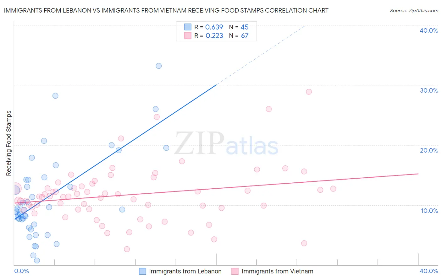 Immigrants from Lebanon vs Immigrants from Vietnam Receiving Food Stamps