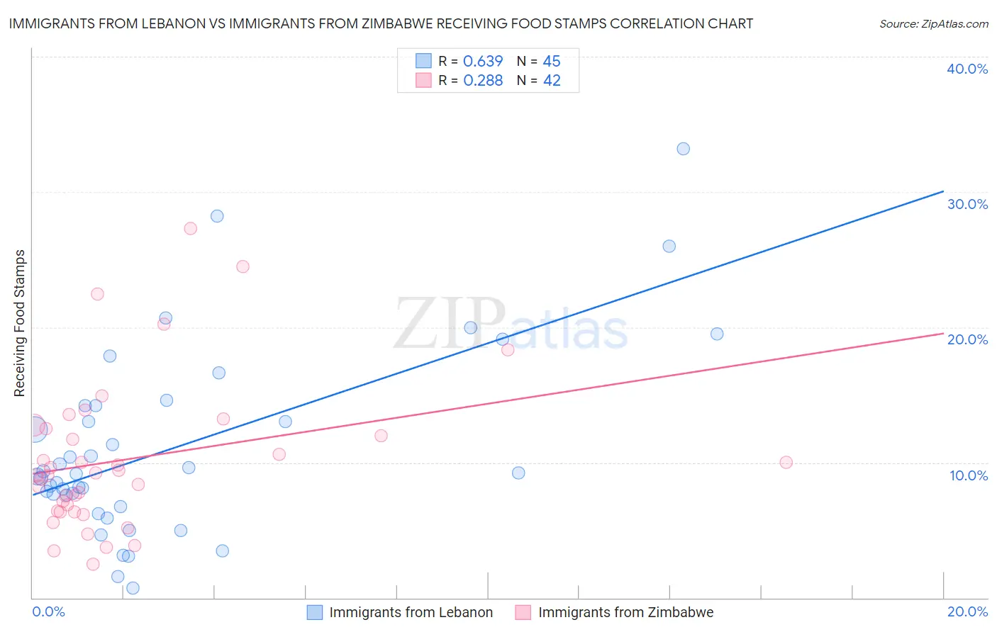 Immigrants from Lebanon vs Immigrants from Zimbabwe Receiving Food Stamps