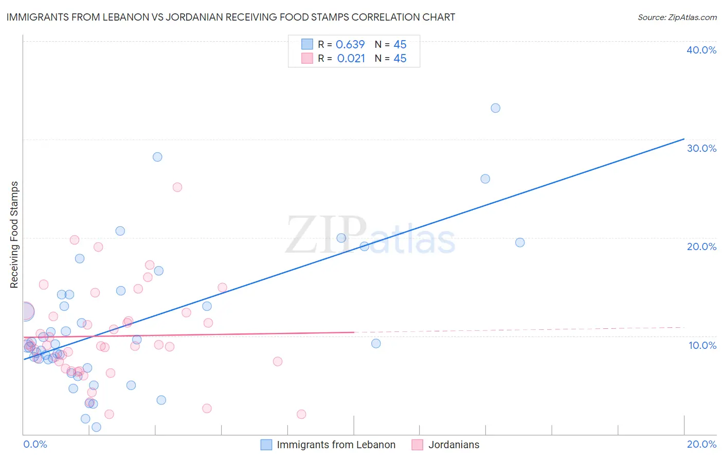 Immigrants from Lebanon vs Jordanian Receiving Food Stamps