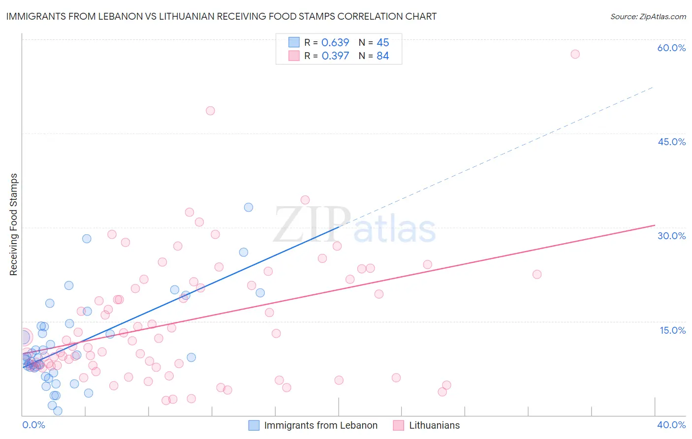 Immigrants from Lebanon vs Lithuanian Receiving Food Stamps