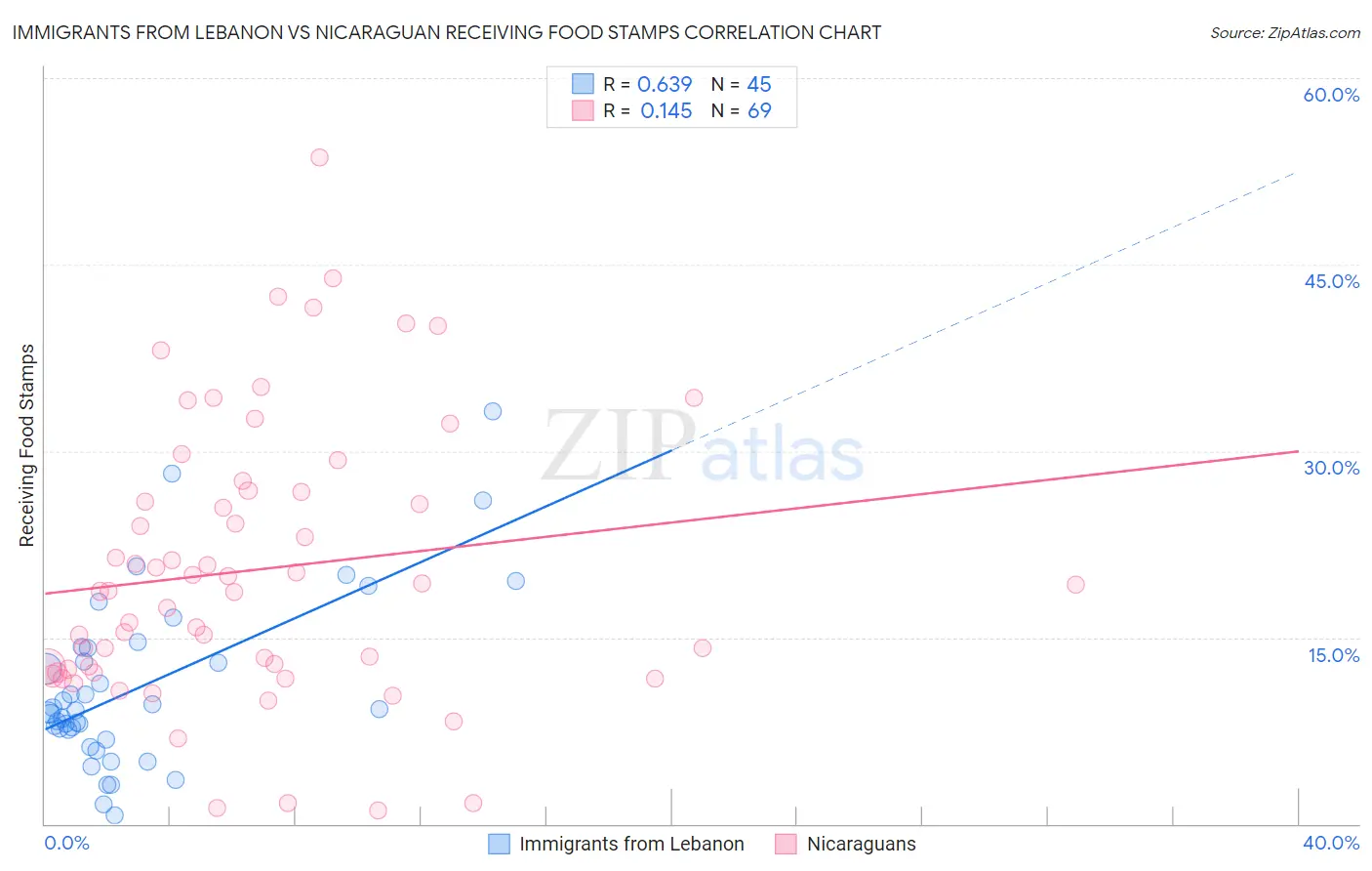 Immigrants from Lebanon vs Nicaraguan Receiving Food Stamps