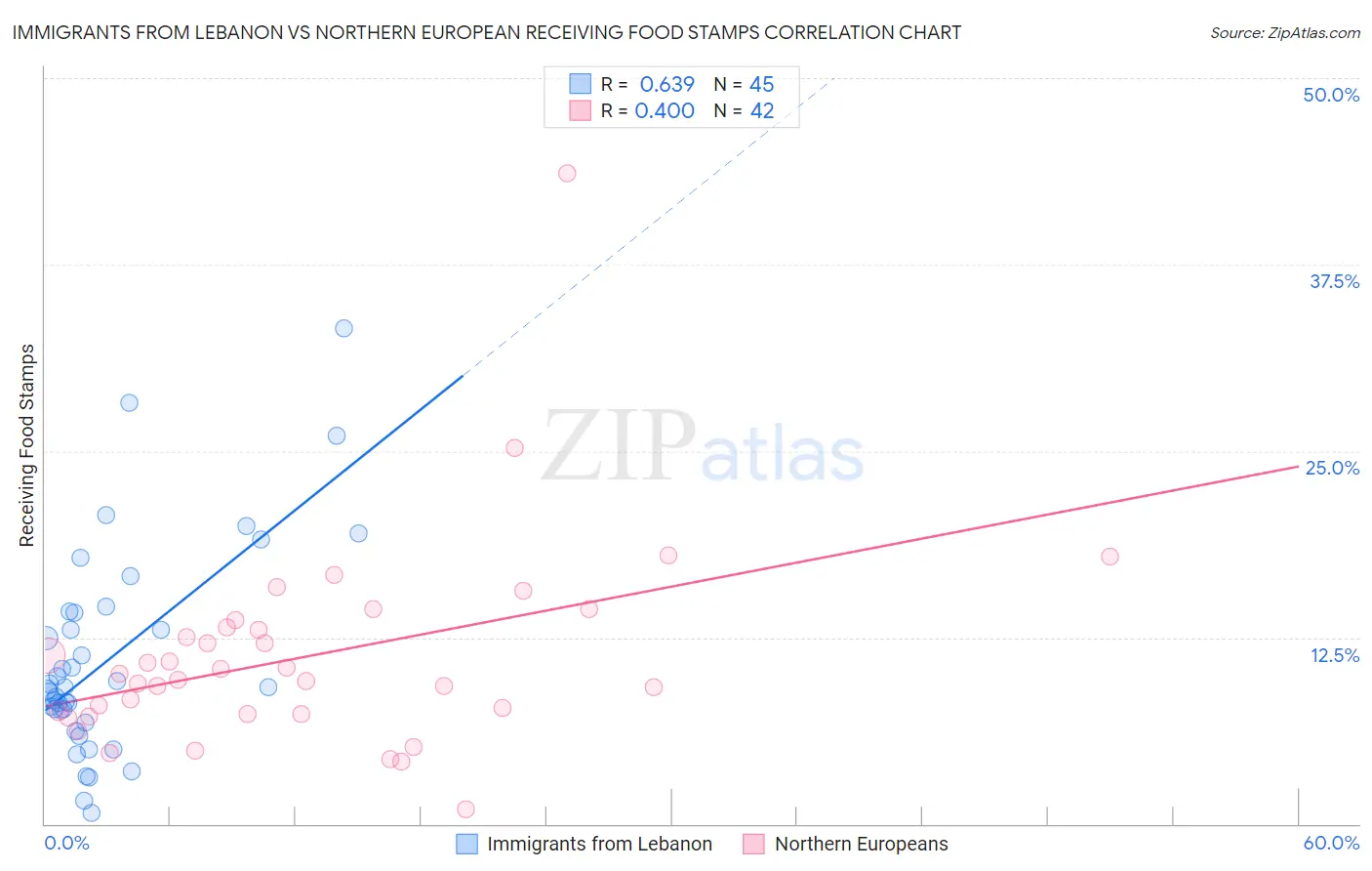 Immigrants from Lebanon vs Northern European Receiving Food Stamps