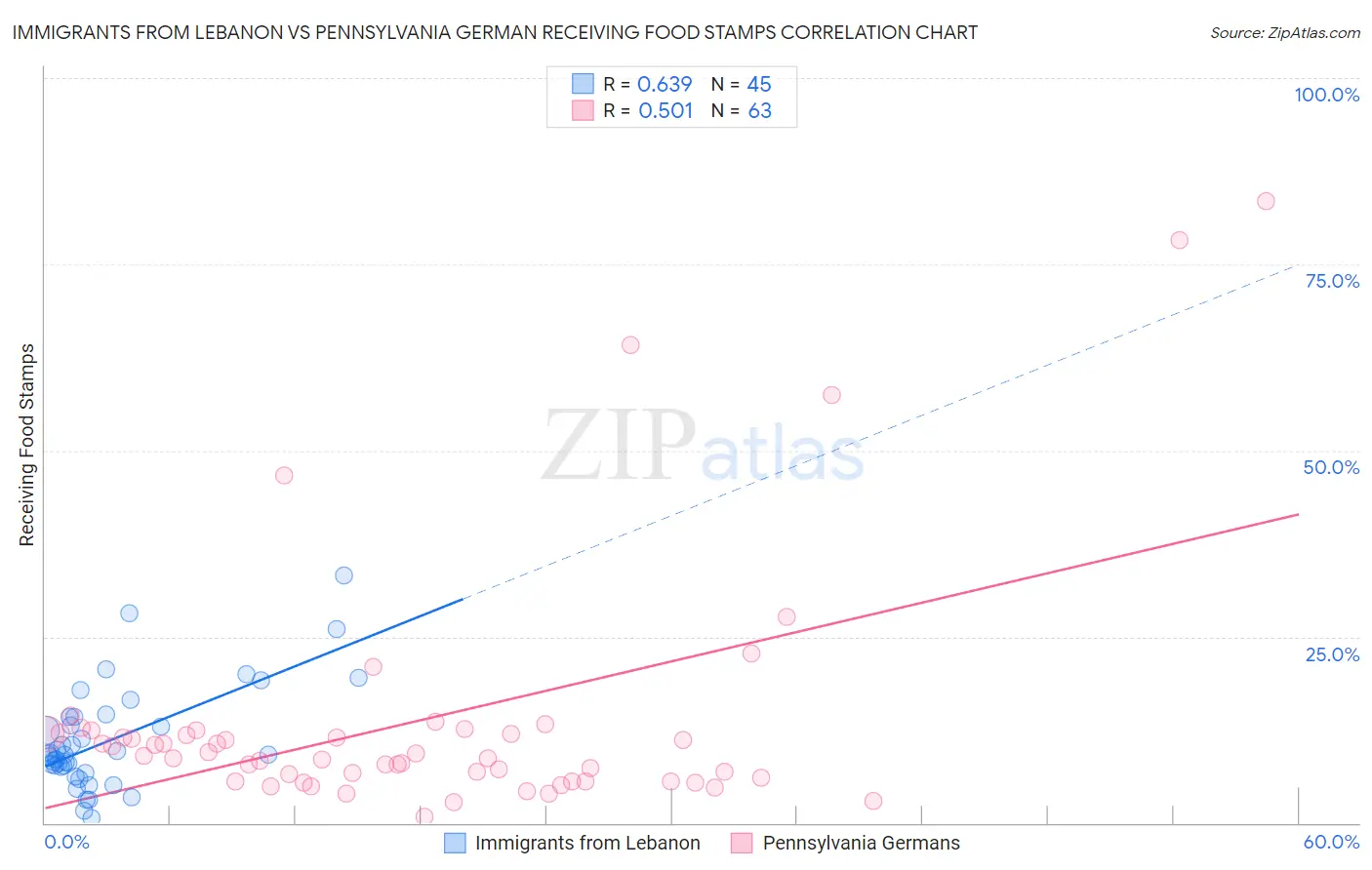 Immigrants from Lebanon vs Pennsylvania German Receiving Food Stamps