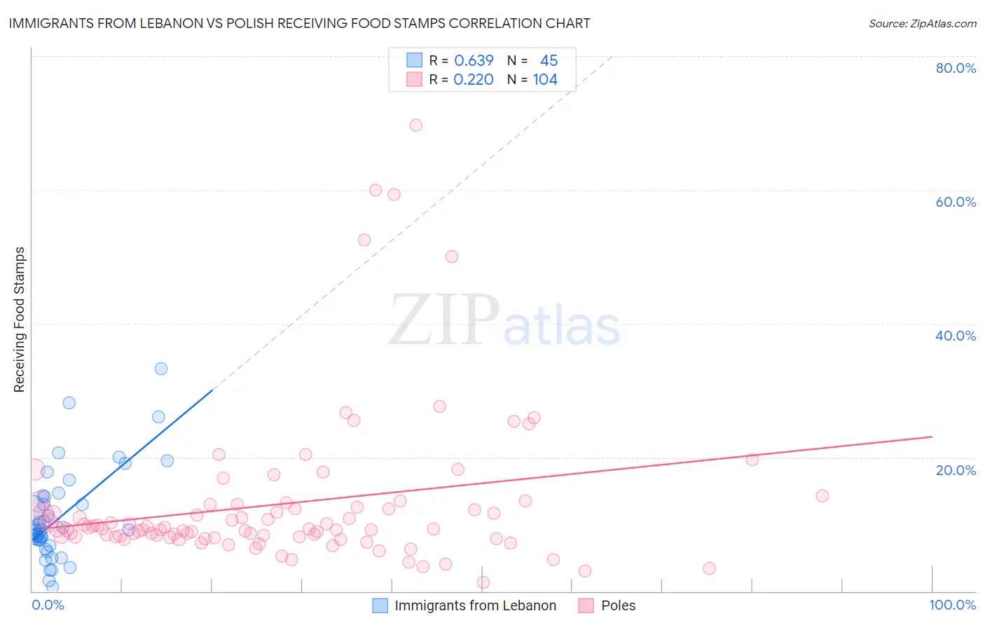 Immigrants from Lebanon vs Polish Receiving Food Stamps