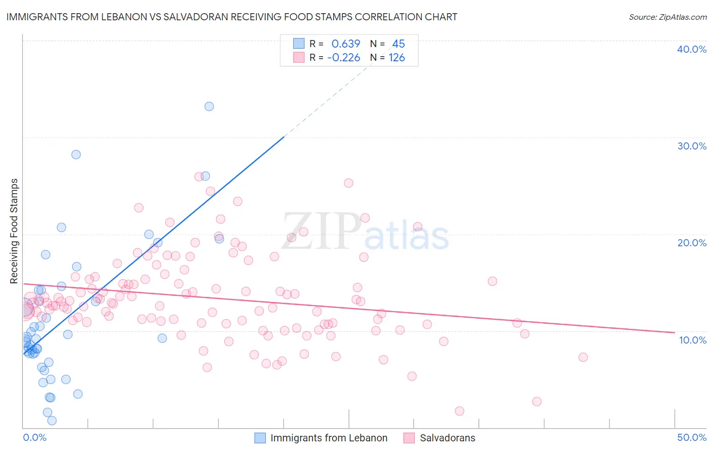 Immigrants from Lebanon vs Salvadoran Receiving Food Stamps