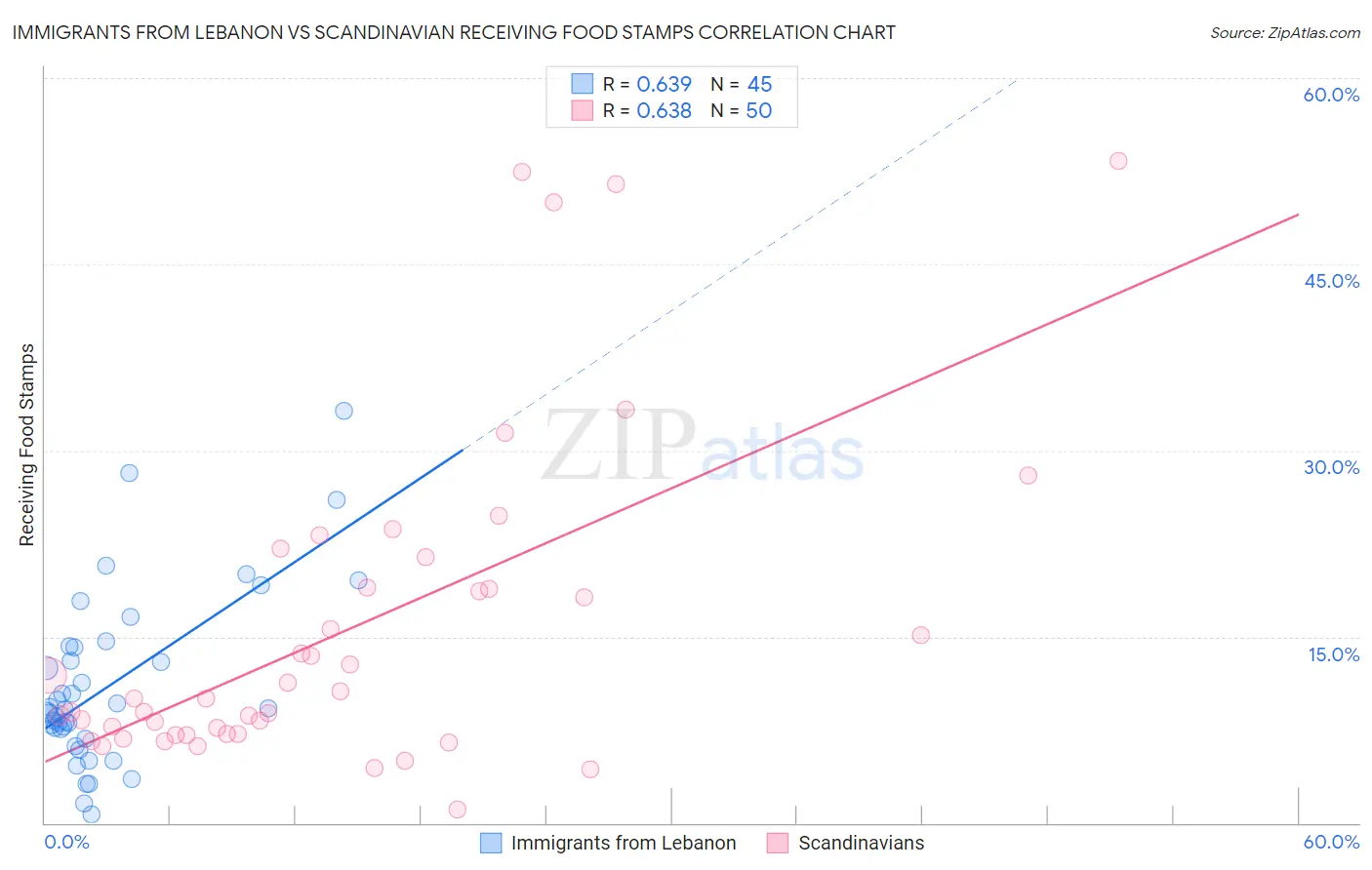 Immigrants from Lebanon vs Scandinavian Receiving Food Stamps