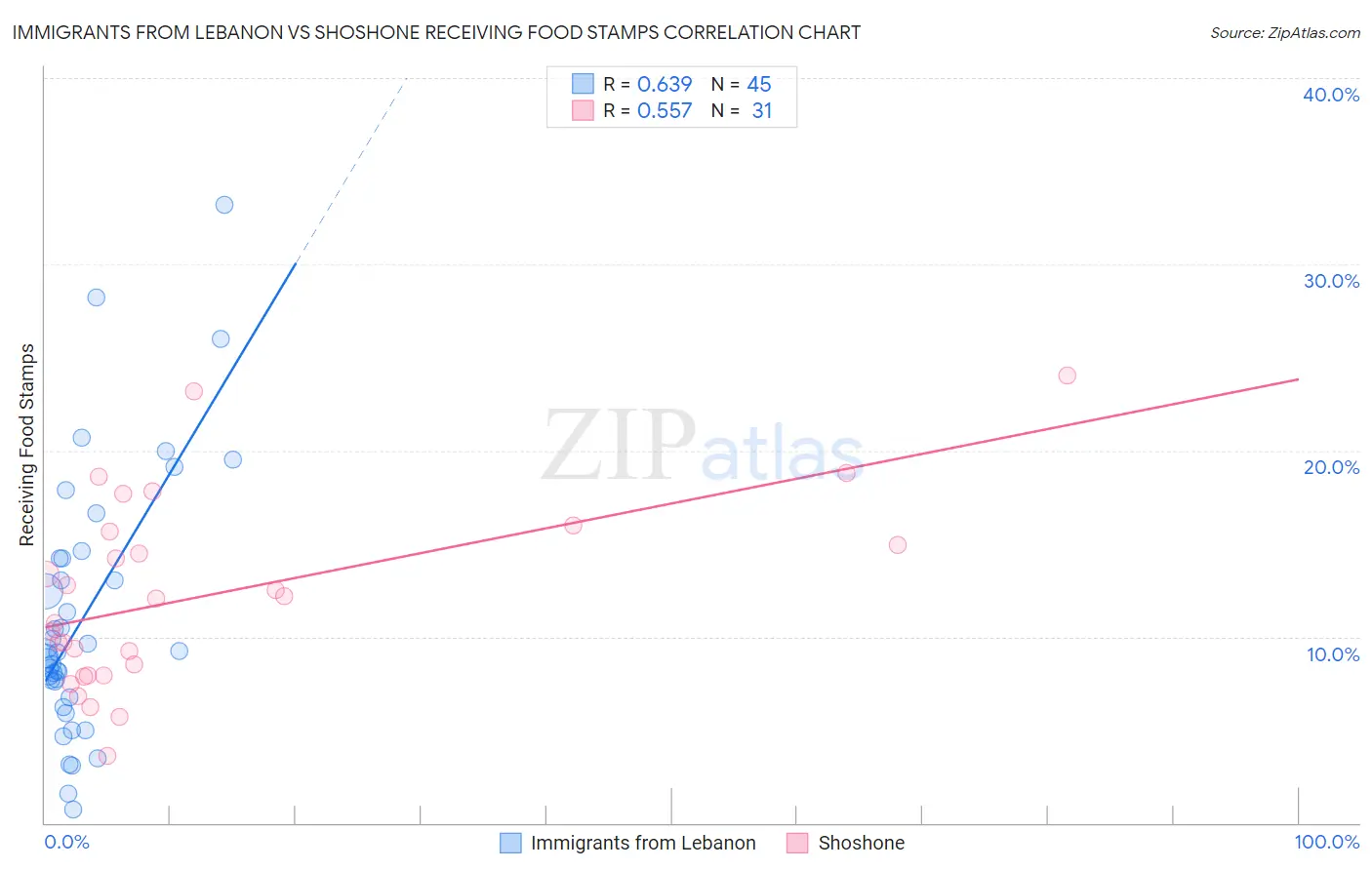 Immigrants from Lebanon vs Shoshone Receiving Food Stamps