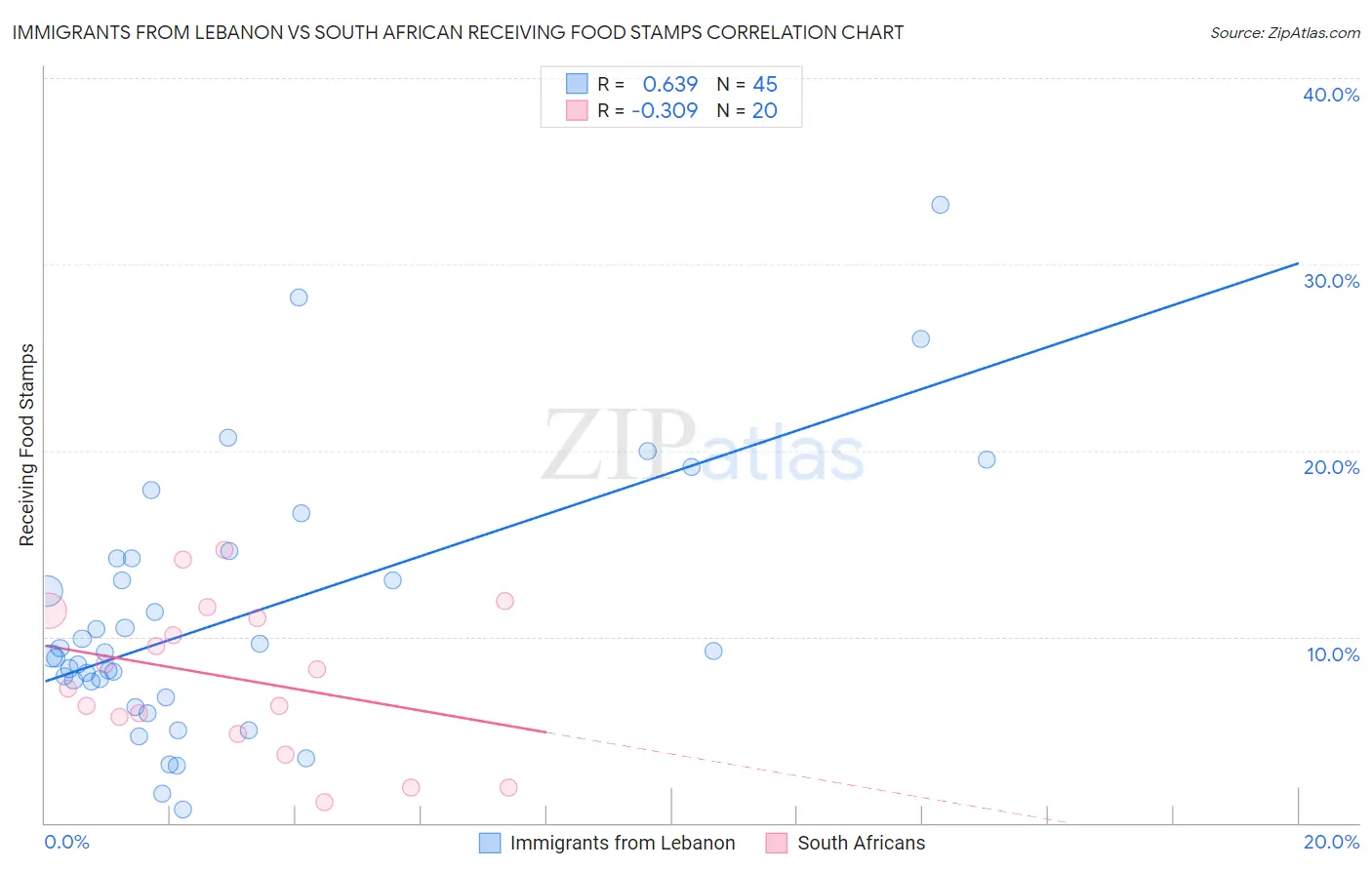 Immigrants from Lebanon vs South African Receiving Food Stamps
