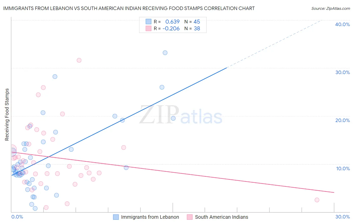 Immigrants from Lebanon vs South American Indian Receiving Food Stamps