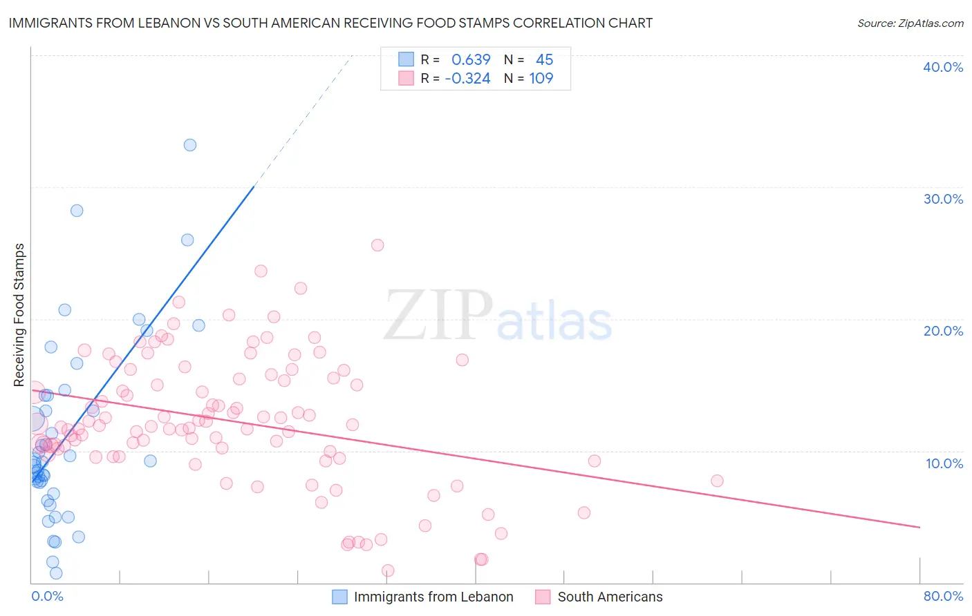 Immigrants from Lebanon vs South American Receiving Food Stamps