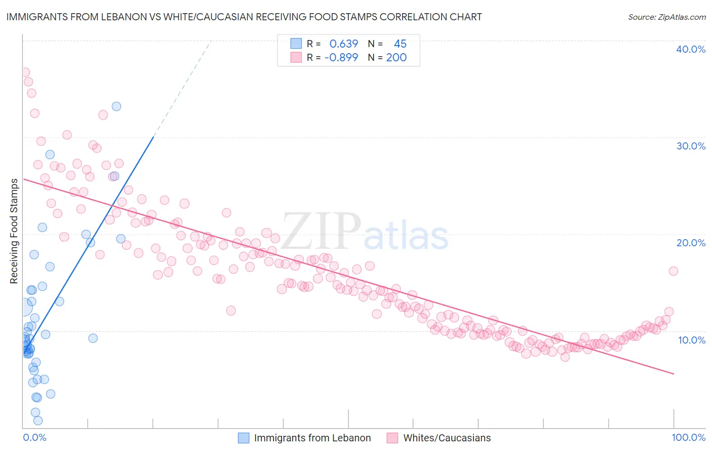 Immigrants from Lebanon vs White/Caucasian Receiving Food Stamps