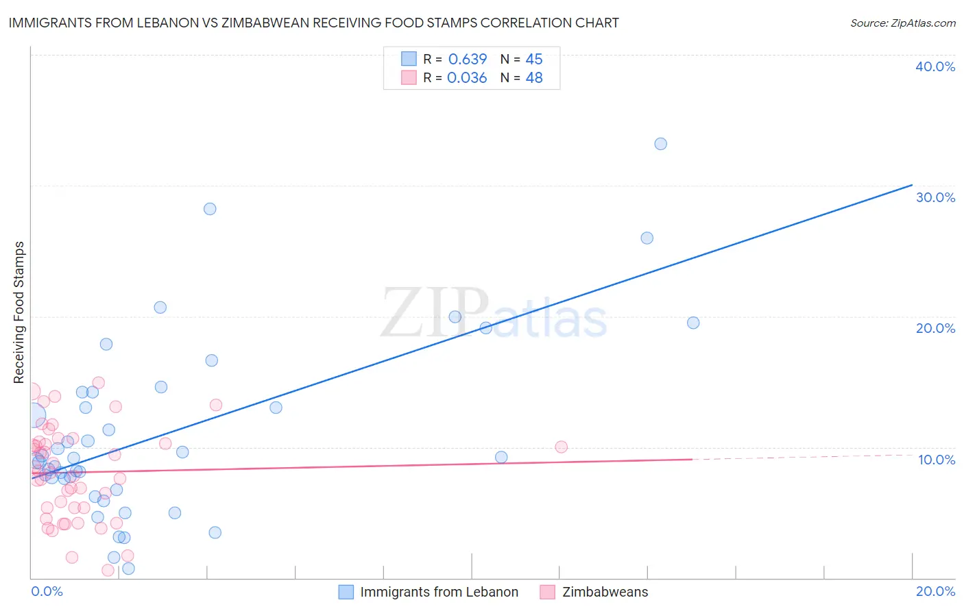 Immigrants from Lebanon vs Zimbabwean Receiving Food Stamps