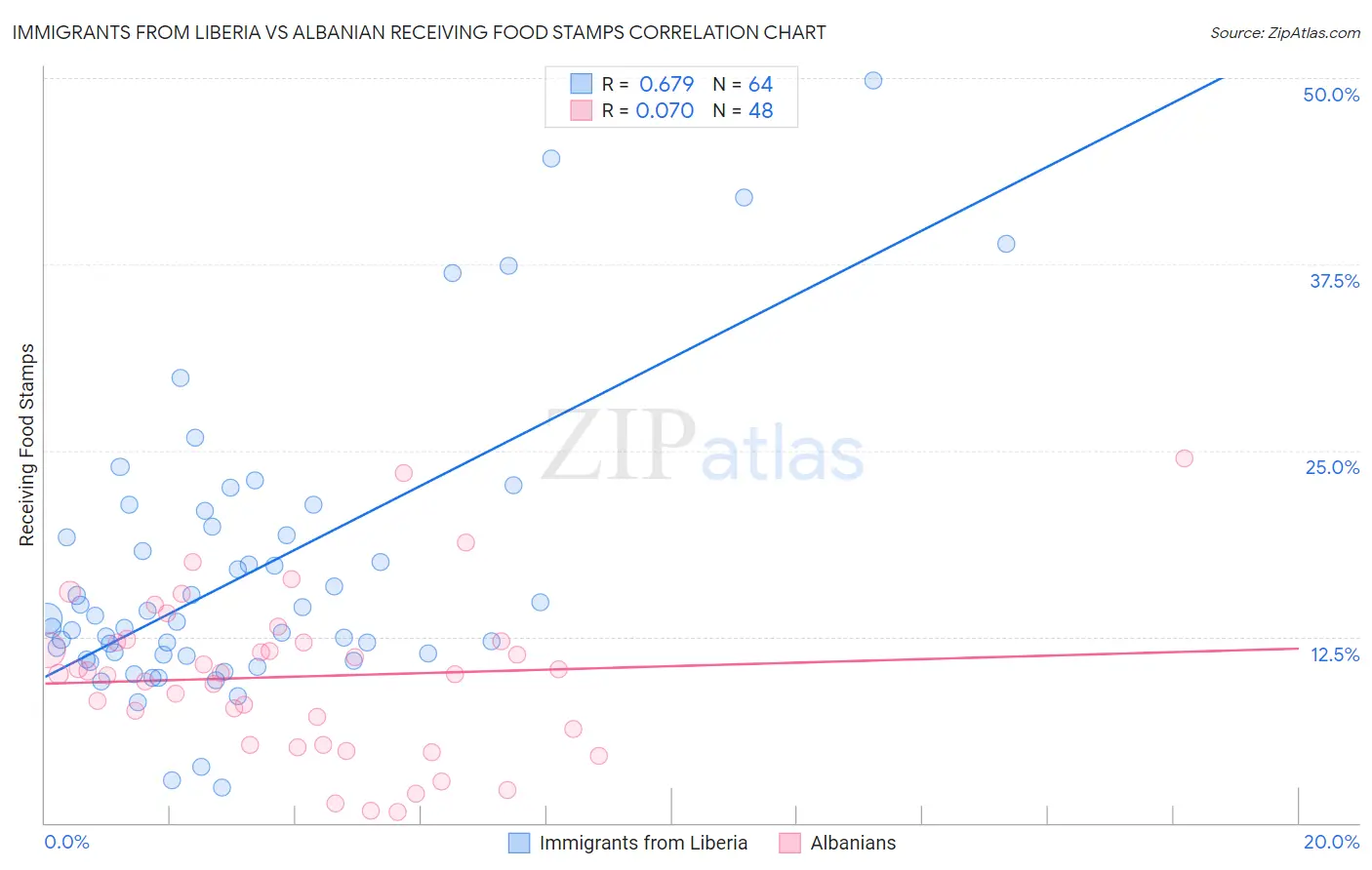 Immigrants from Liberia vs Albanian Receiving Food Stamps