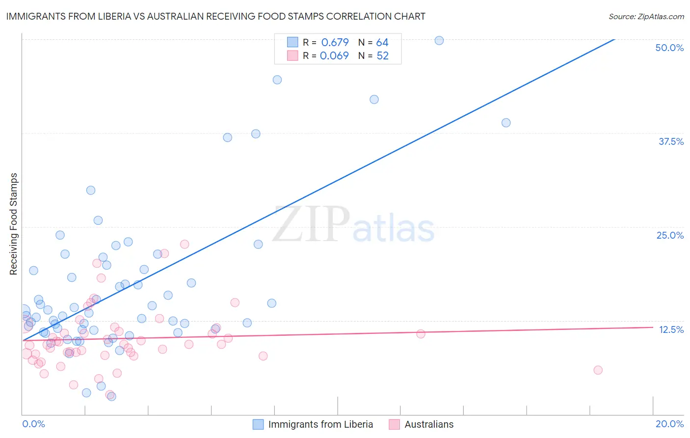 Immigrants from Liberia vs Australian Receiving Food Stamps
