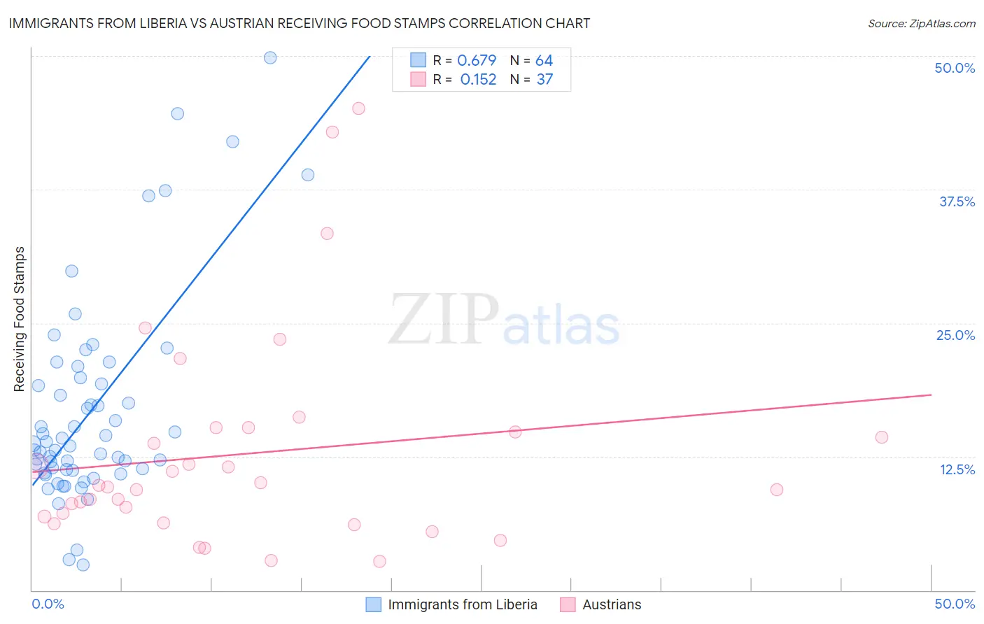 Immigrants from Liberia vs Austrian Receiving Food Stamps