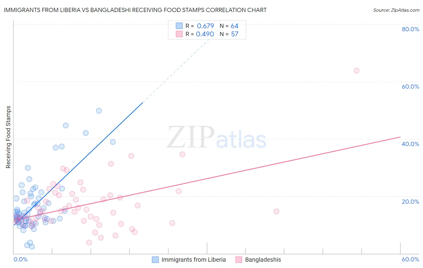 Immigrants from Liberia vs Bangladeshi Receiving Food Stamps