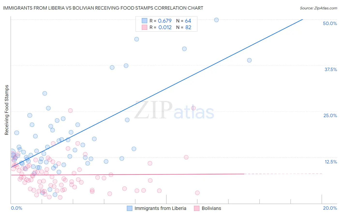 Immigrants from Liberia vs Bolivian Receiving Food Stamps