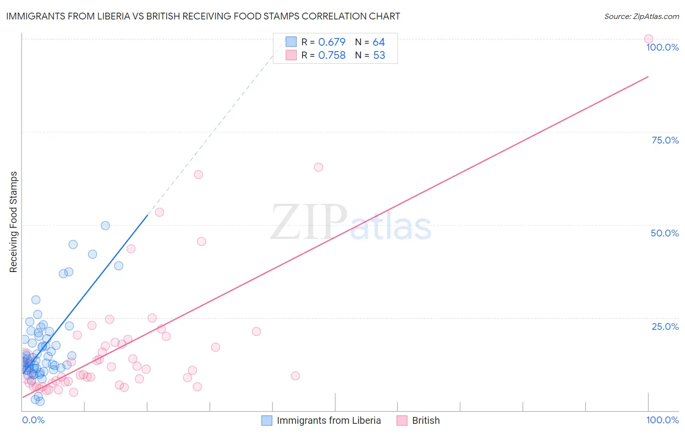 Immigrants from Liberia vs British Receiving Food Stamps