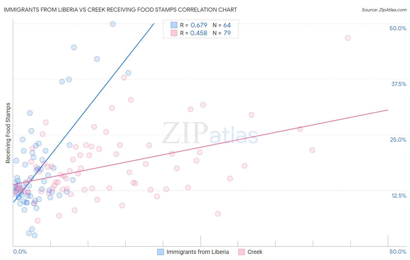 Immigrants from Liberia vs Creek Receiving Food Stamps