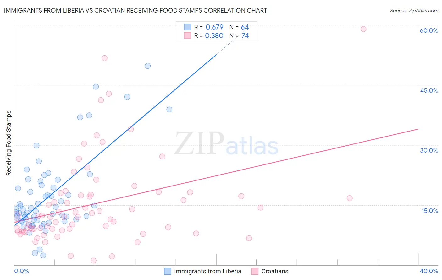 Immigrants from Liberia vs Croatian Receiving Food Stamps