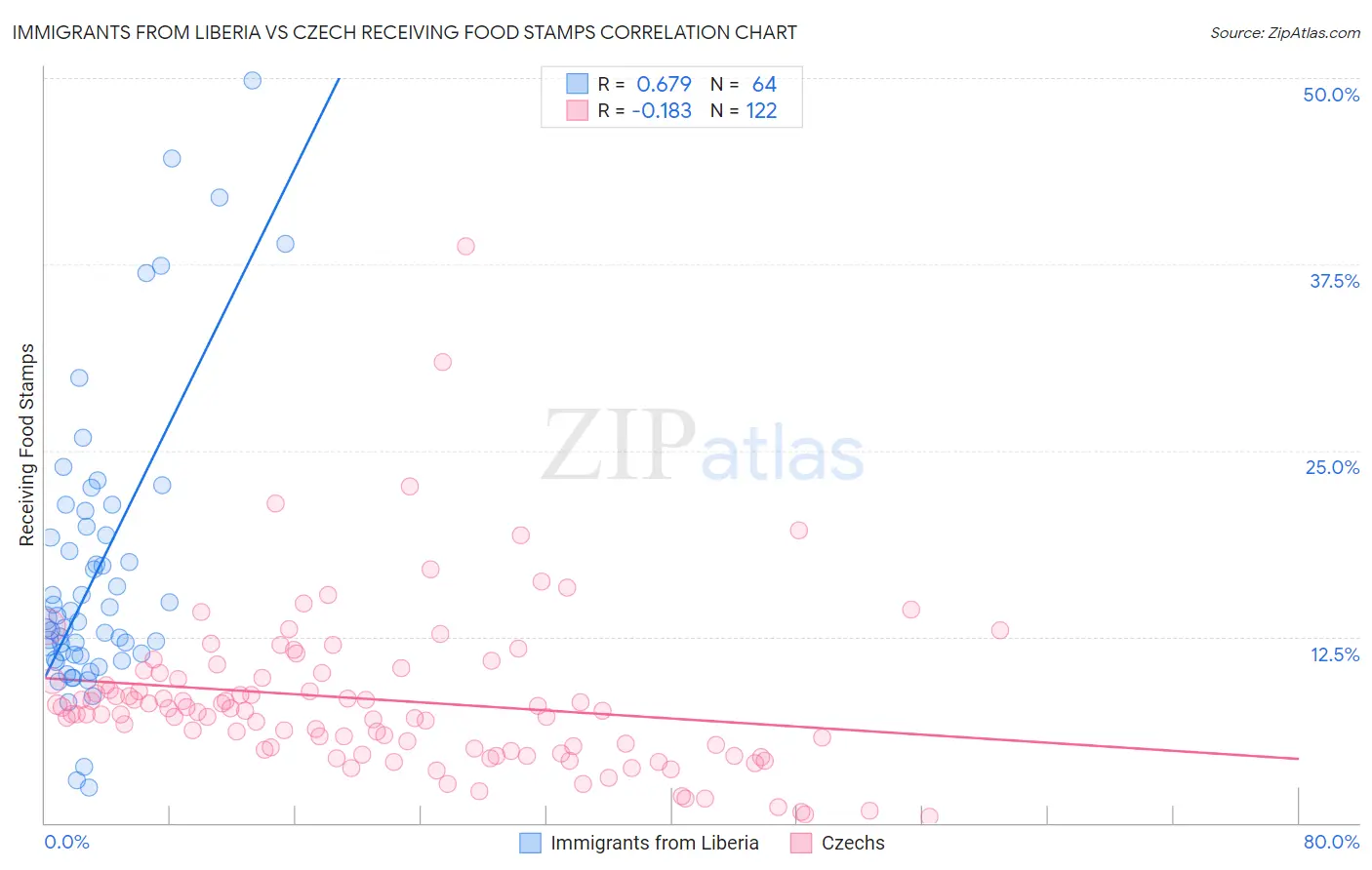 Immigrants from Liberia vs Czech Receiving Food Stamps