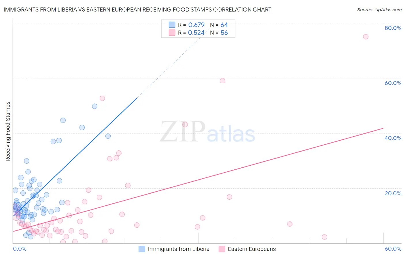 Immigrants from Liberia vs Eastern European Receiving Food Stamps