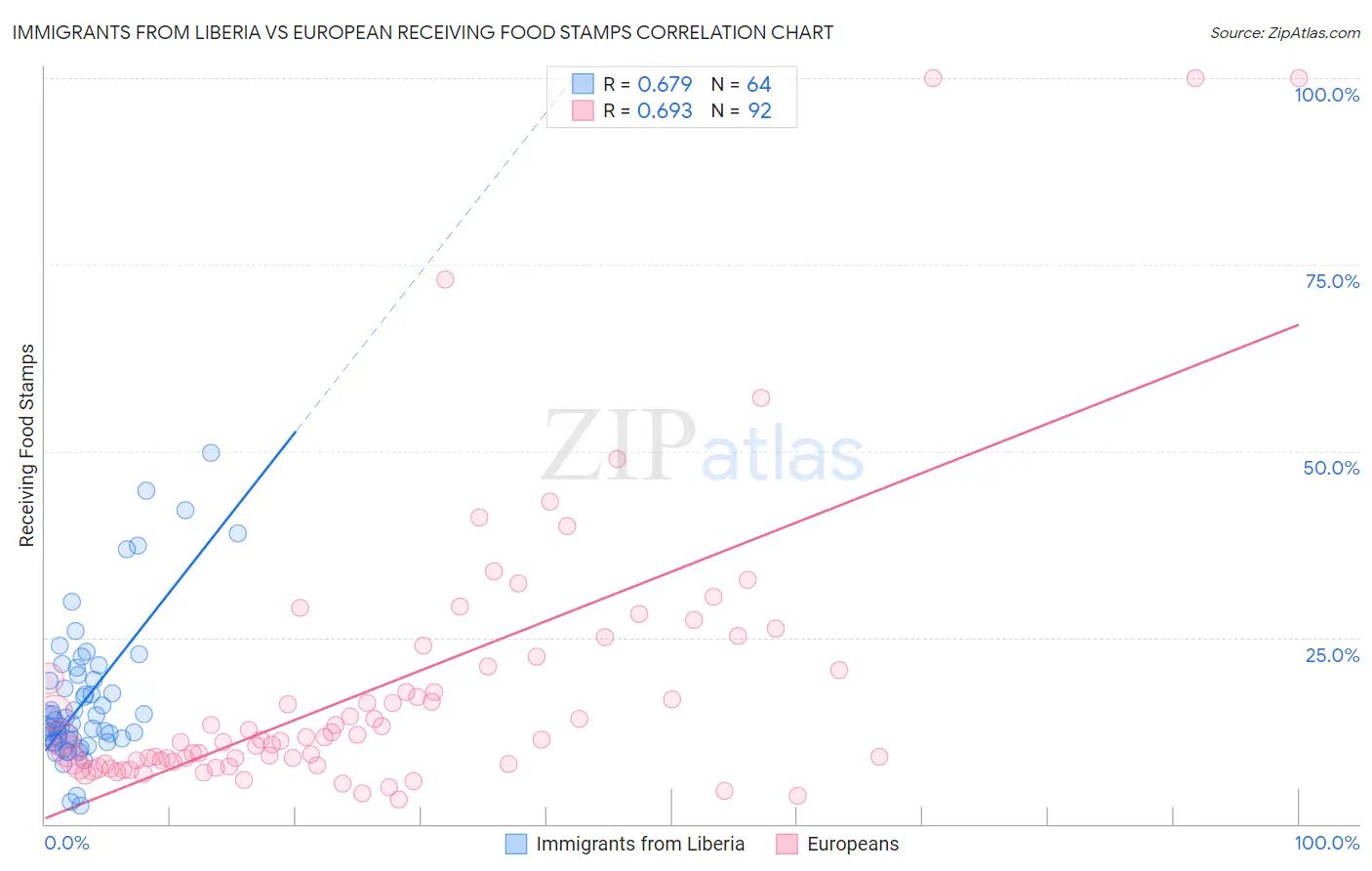 Immigrants from Liberia vs European Receiving Food Stamps