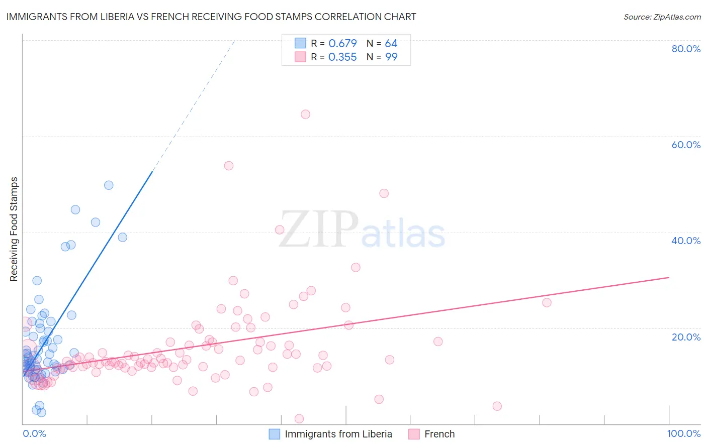 Immigrants from Liberia vs French Receiving Food Stamps