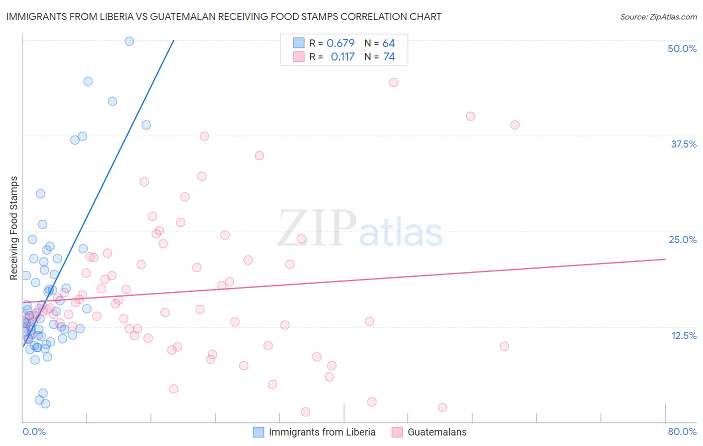 Immigrants from Liberia vs Guatemalan Receiving Food Stamps