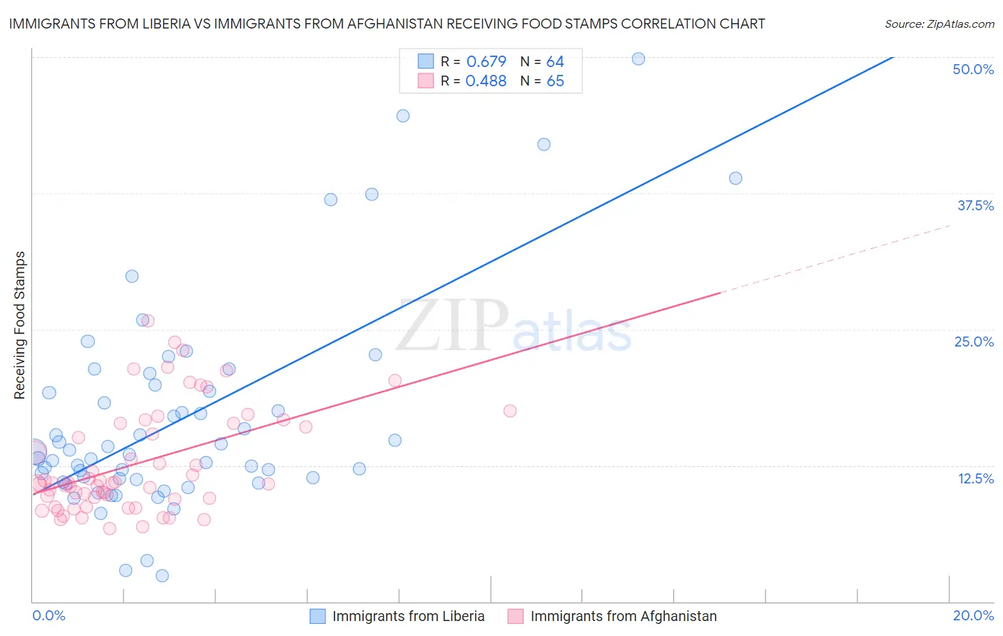Immigrants from Liberia vs Immigrants from Afghanistan Receiving Food Stamps