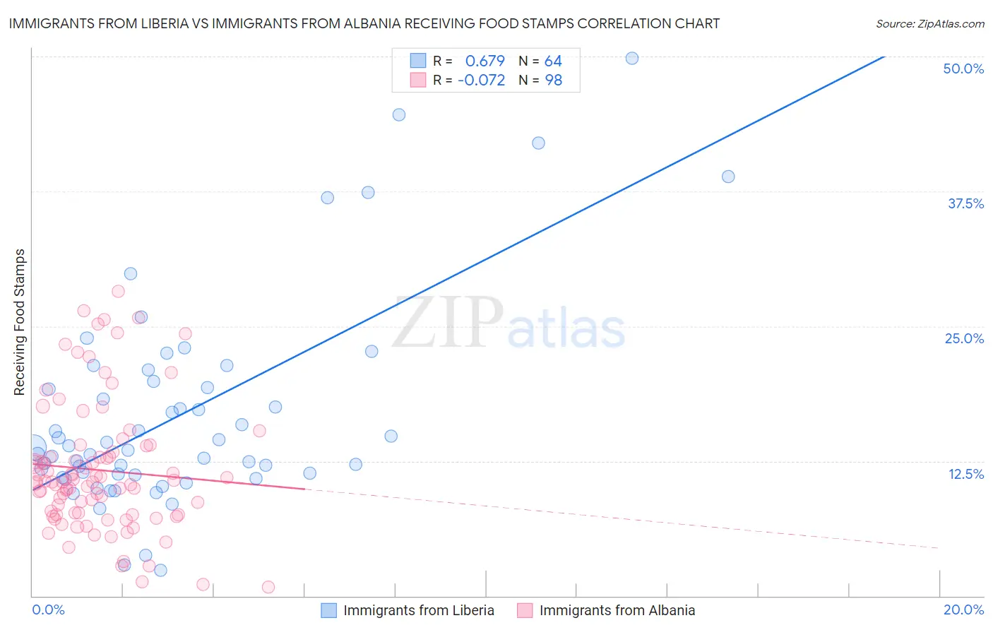 Immigrants from Liberia vs Immigrants from Albania Receiving Food Stamps