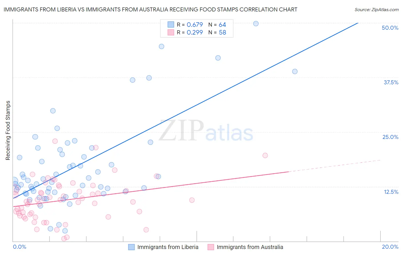 Immigrants from Liberia vs Immigrants from Australia Receiving Food Stamps