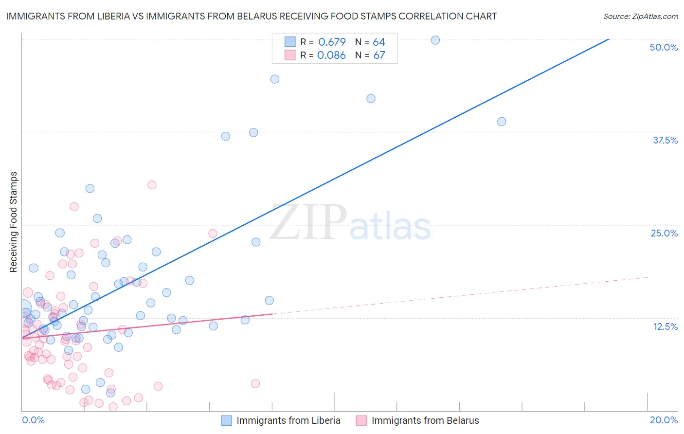 Immigrants from Liberia vs Immigrants from Belarus Receiving Food Stamps