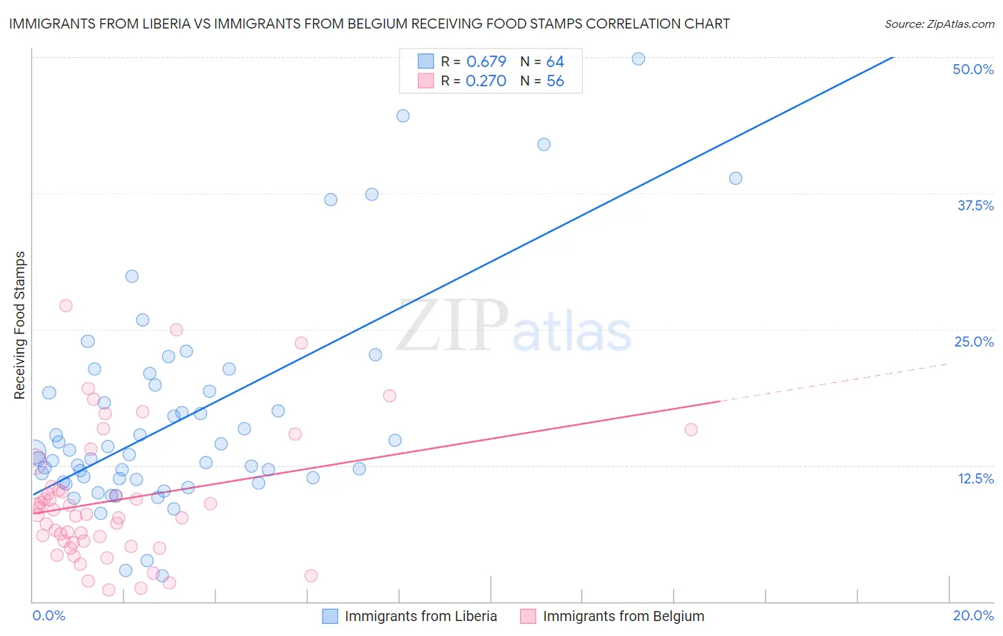 Immigrants from Liberia vs Immigrants from Belgium Receiving Food Stamps