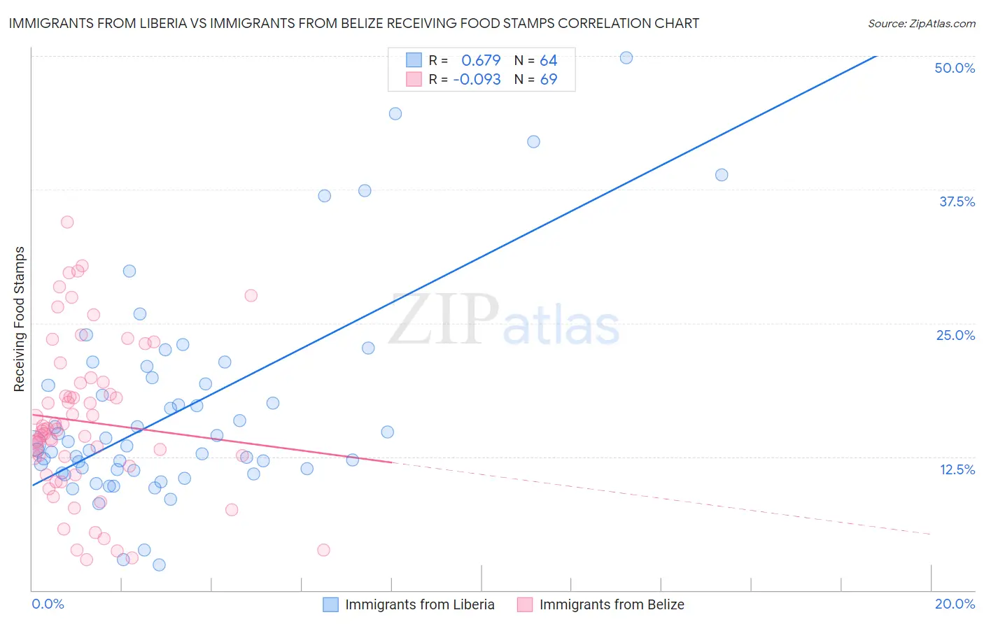 Immigrants from Liberia vs Immigrants from Belize Receiving Food Stamps