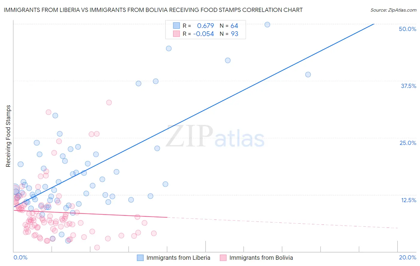 Immigrants from Liberia vs Immigrants from Bolivia Receiving Food Stamps