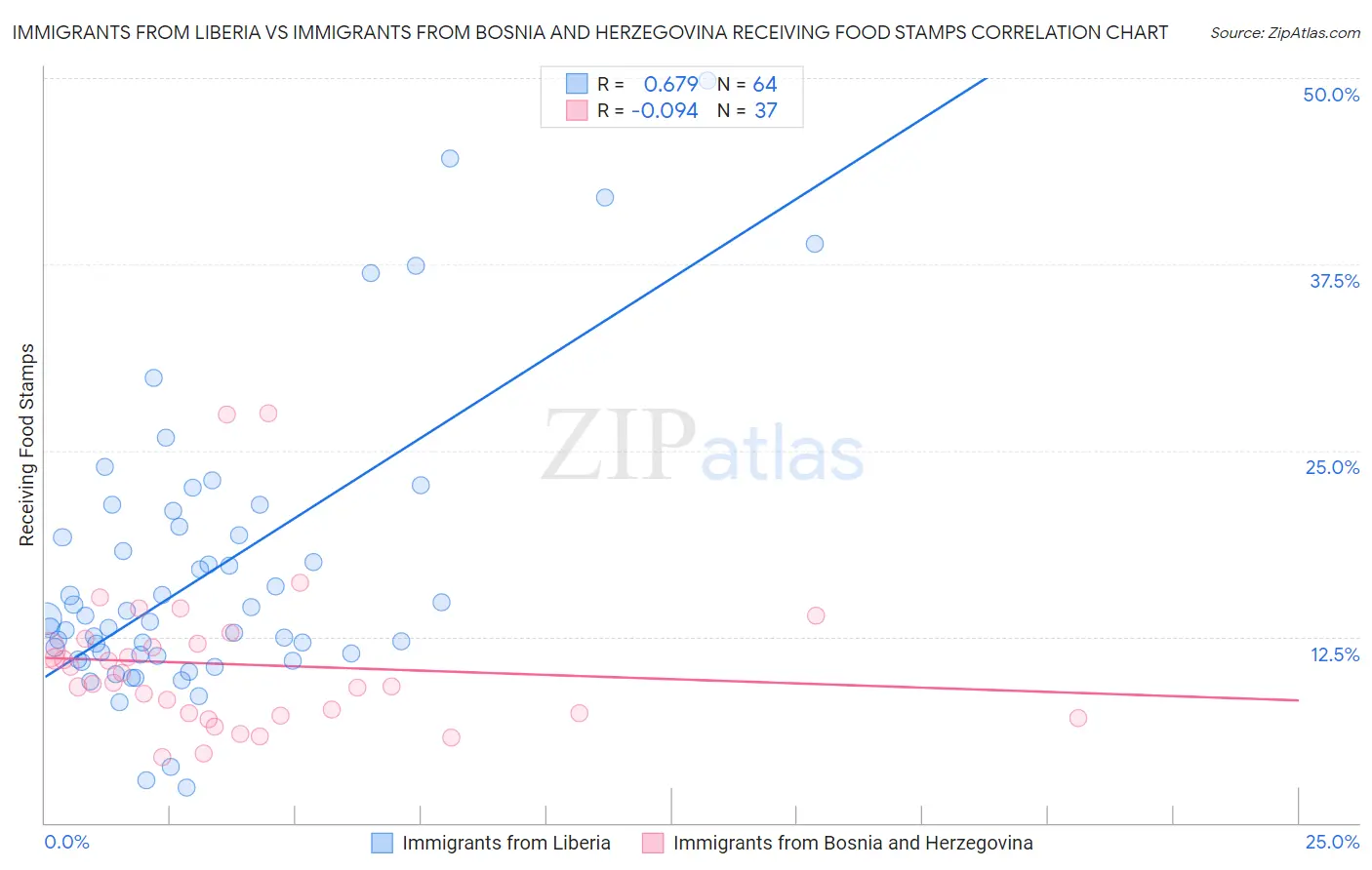 Immigrants from Liberia vs Immigrants from Bosnia and Herzegovina Receiving Food Stamps