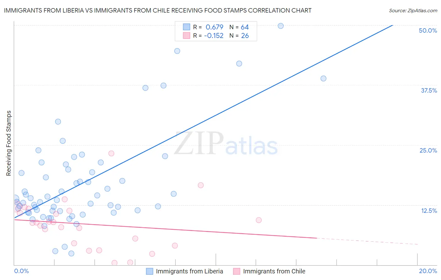 Immigrants from Liberia vs Immigrants from Chile Receiving Food Stamps